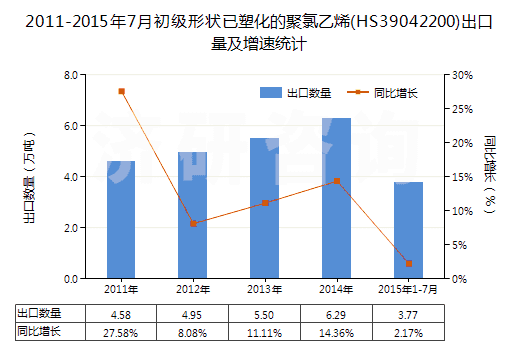 2011-2015年7月初級(jí)形狀已塑化的聚氯乙烯(HS39042200)出口量及增速統(tǒng)計(jì)